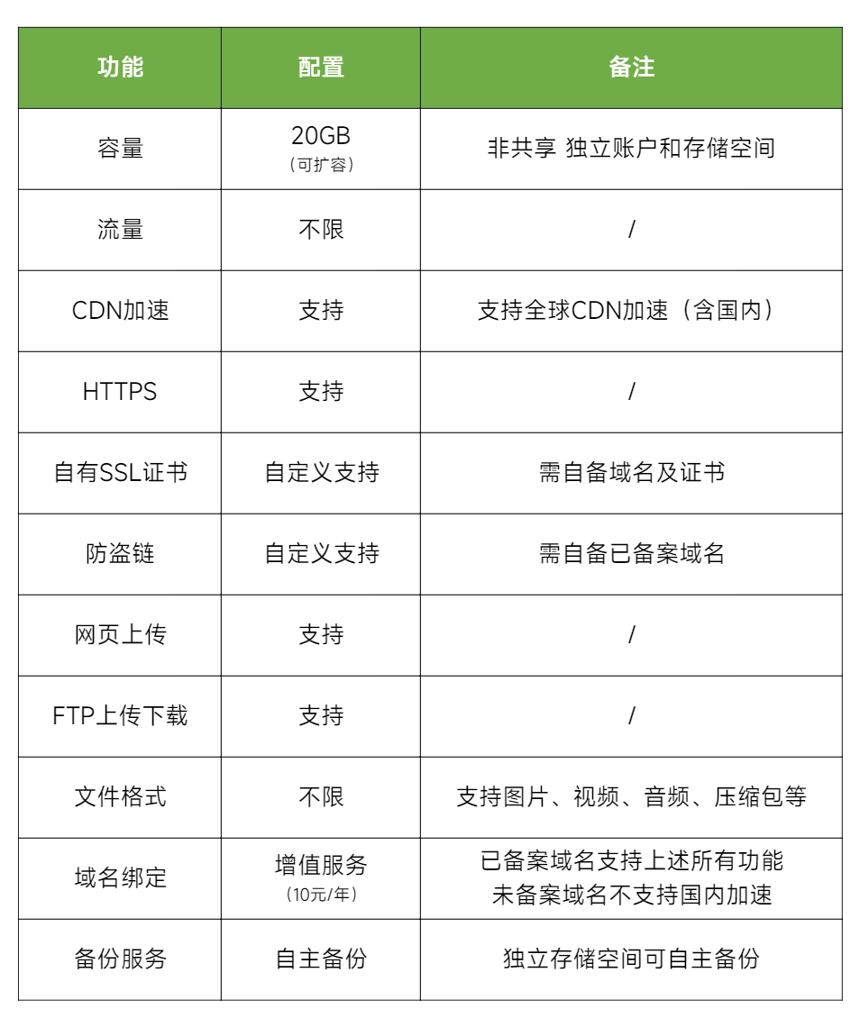 狸卡司免费「云图床计划」独立 20GB 存储空间 不限流量全球加速