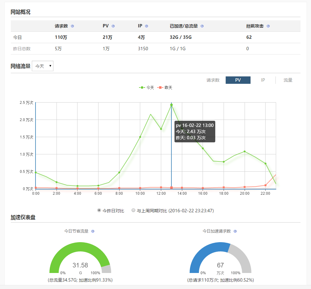 扛流量无压力!百度云加速轻松应对近 35G 流量 扛流量无压力!百度云加速轻松应对近 35G 流量