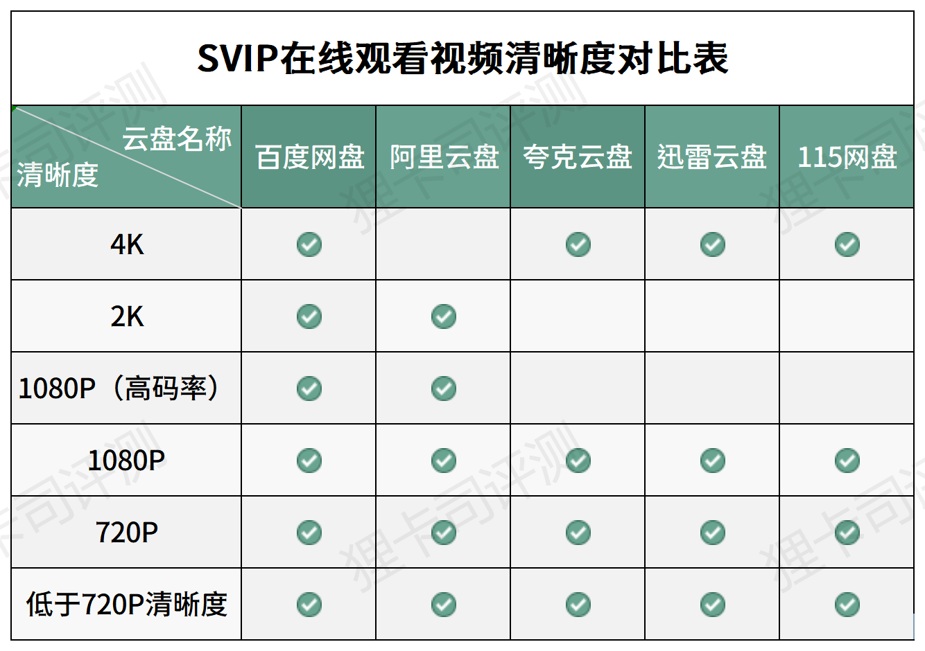 【独家评测】五大云盘在线观看视频清晰度 哪家最清晰？