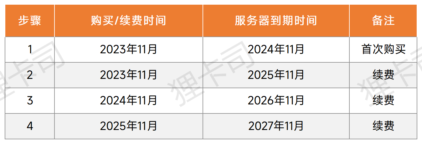 阿里云 99 元 / 年云服务器续费同价?最长可续至 2027 年! 阿里云 99 元 / 年云服务器续费同价?最长可续至 2027 年!